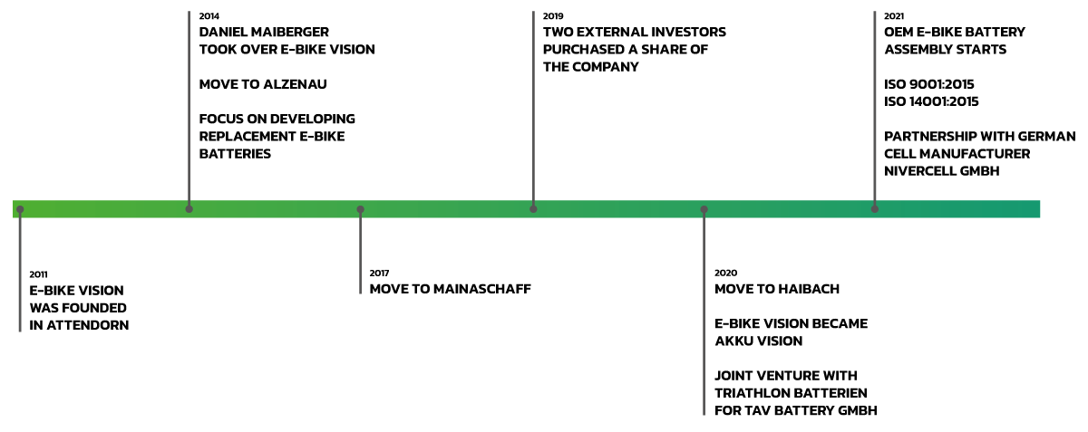 Akku Vision GmbH milestones