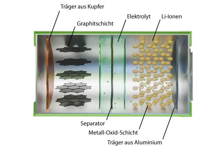 Material im Inneren einer Lithium-Ionen Zelle mit Beschriftung