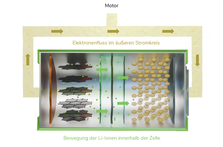 Grafik Elektronenfluss einer Lithium-Ionen Zelle beim Entladevorgang