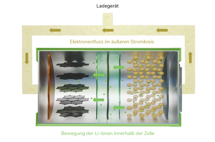 Grafik Elektronenfluss einer Lithium-Ionen Zelle beim Ladevorgang